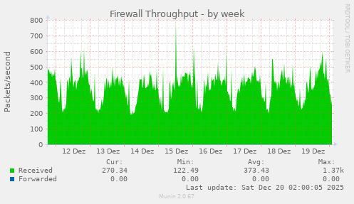 Firewall Throughput