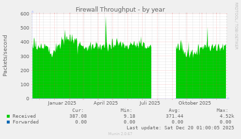 Firewall Throughput