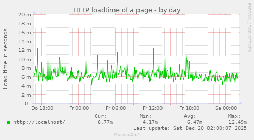 HTTP loadtime of a page