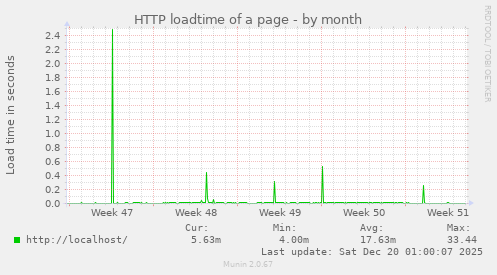 HTTP loadtime of a page