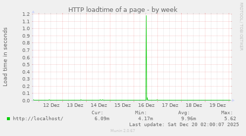 HTTP loadtime of a page