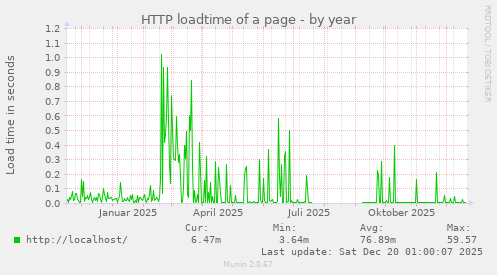 HTTP loadtime of a page