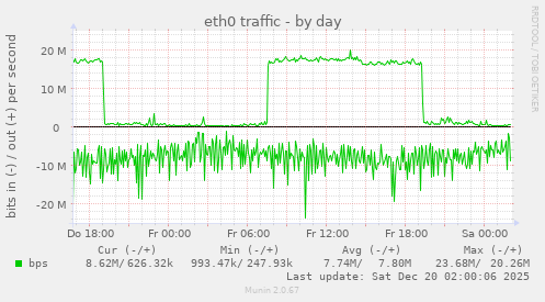 eth0 traffic