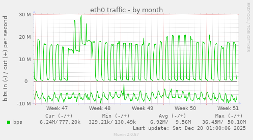 eth0 traffic
