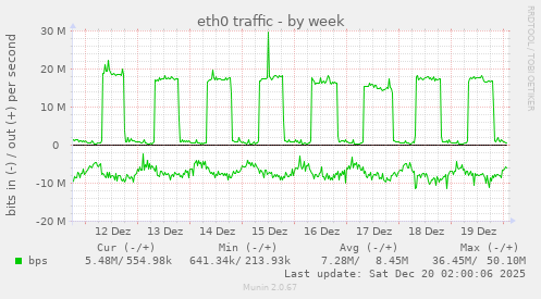 eth0 traffic