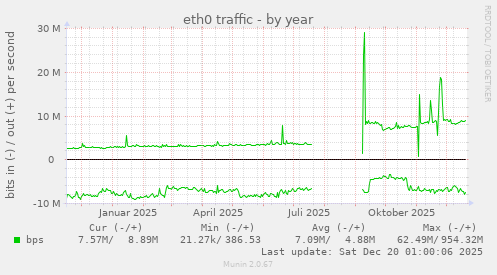 eth0 traffic