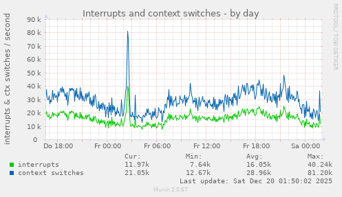 Interrupts and context switches