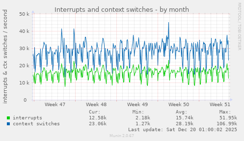 Interrupts and context switches