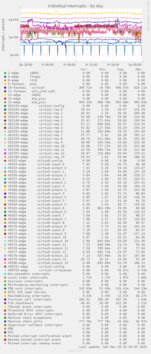 Individual interrupts