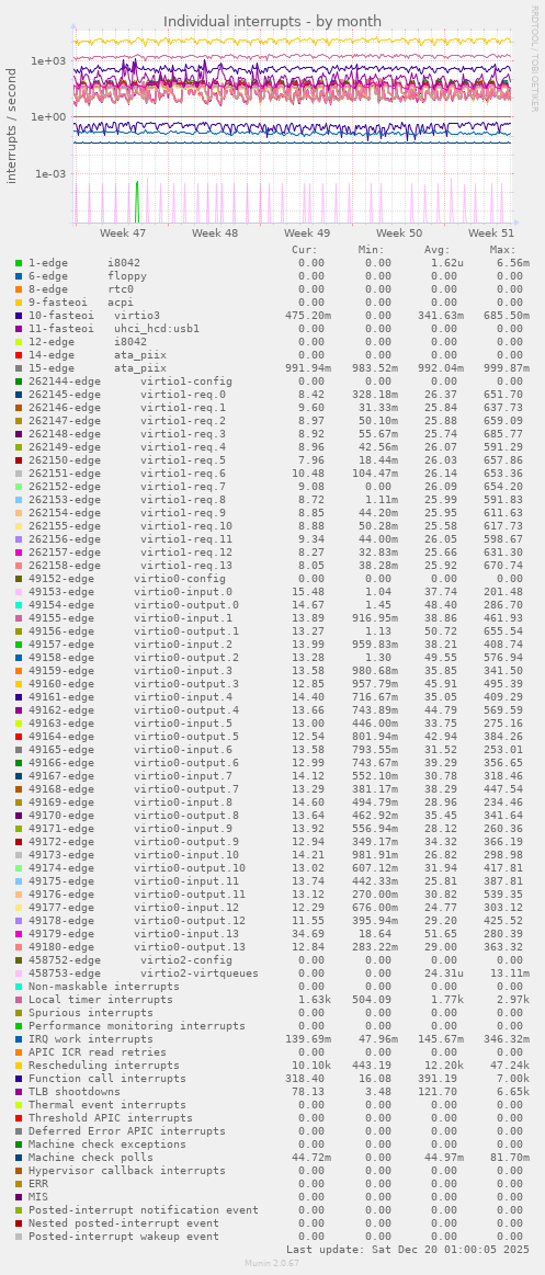 Individual interrupts