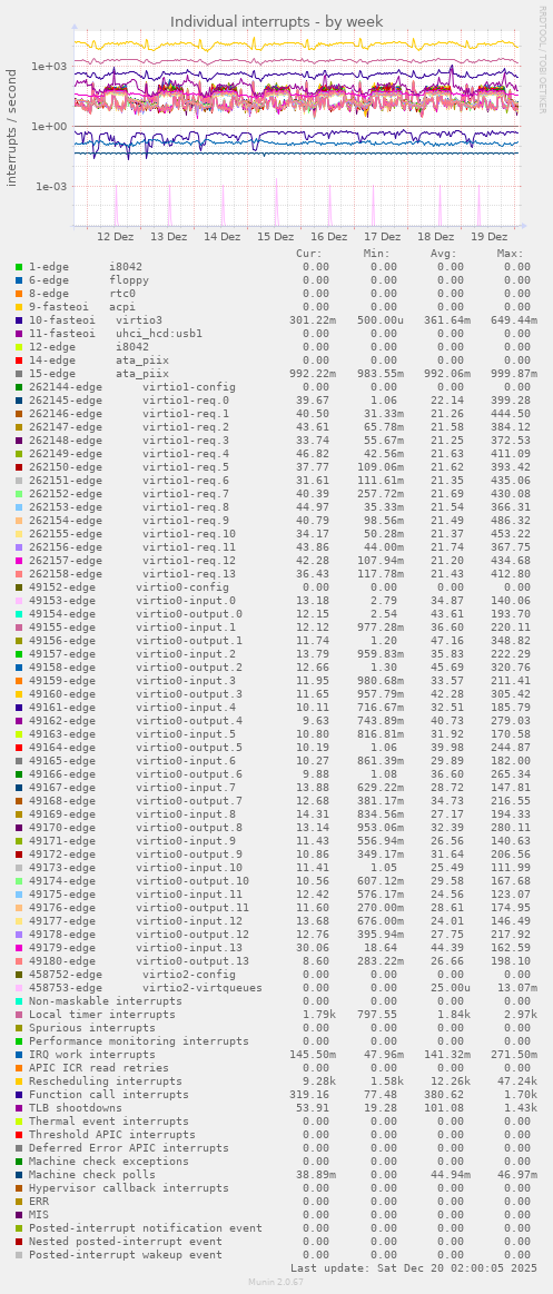 Individual interrupts