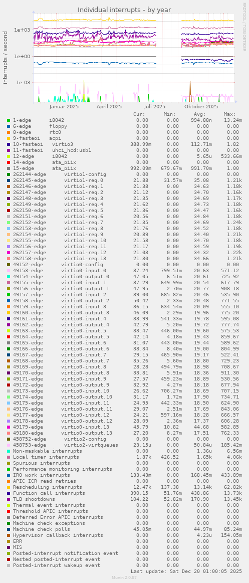 Individual interrupts