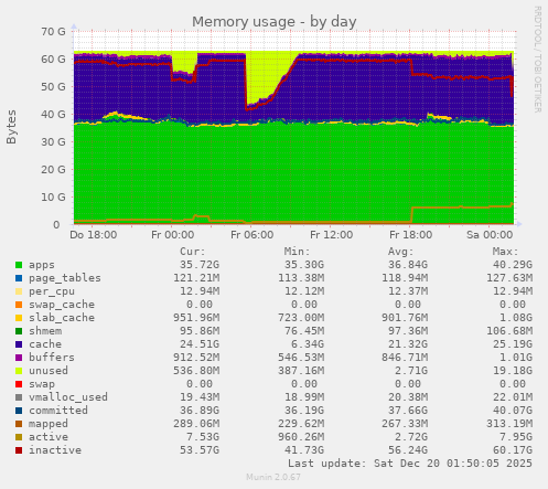 Memory usage