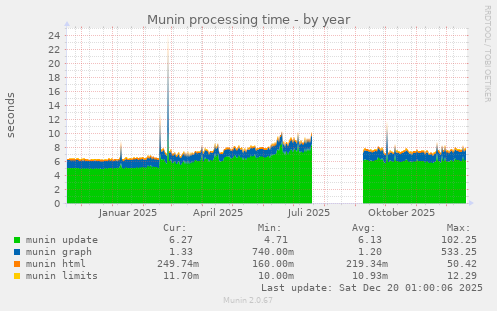 Munin processing time
