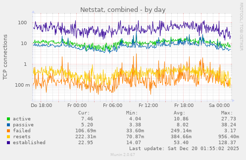 Netstat, combined