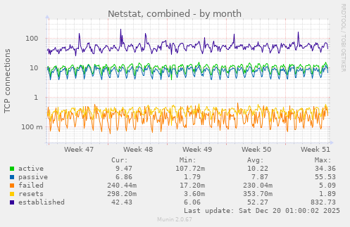 Netstat, combined