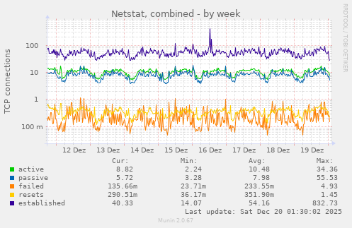 Netstat, combined