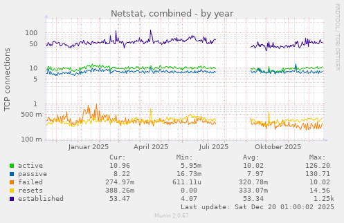 Netstat, combined