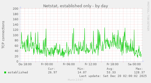 Netstat, established only