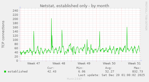 Netstat, established only
