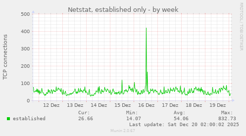 Netstat, established only