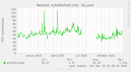 Netstat, established only