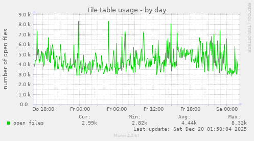 File table usage