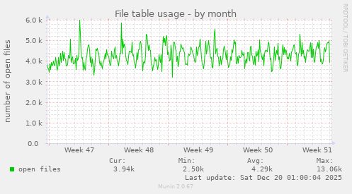 File table usage