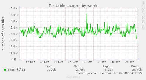 File table usage