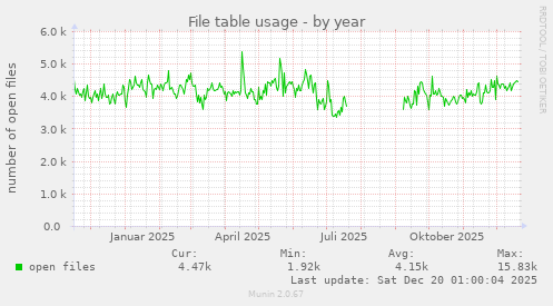 File table usage