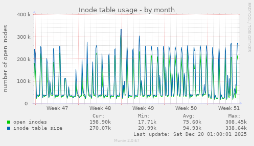 Inode table usage