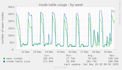 Inode table usage