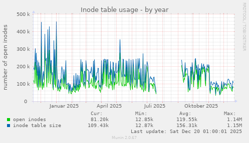 Inode table usage