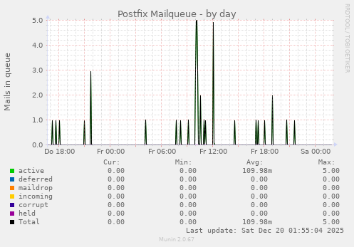 Postfix Mailqueue