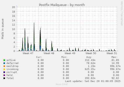 Postfix Mailqueue