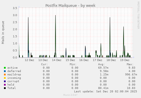 Postfix Mailqueue