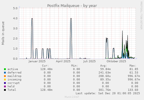 Postfix Mailqueue