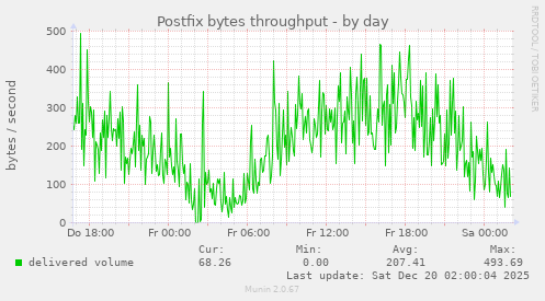 Postfix bytes throughput