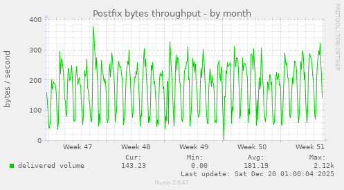 Postfix bytes throughput