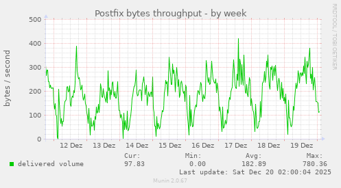 Postfix bytes throughput