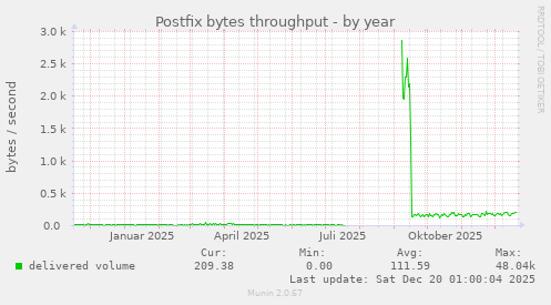 Postfix bytes throughput