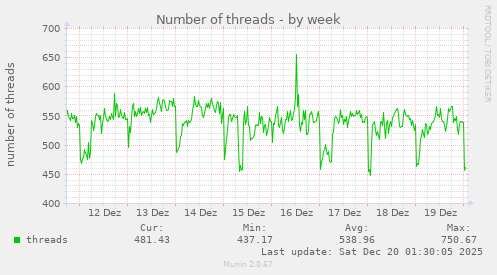 Number of threads