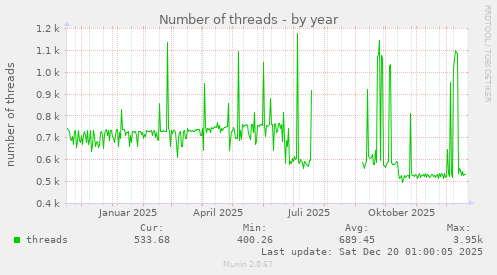 Number of threads